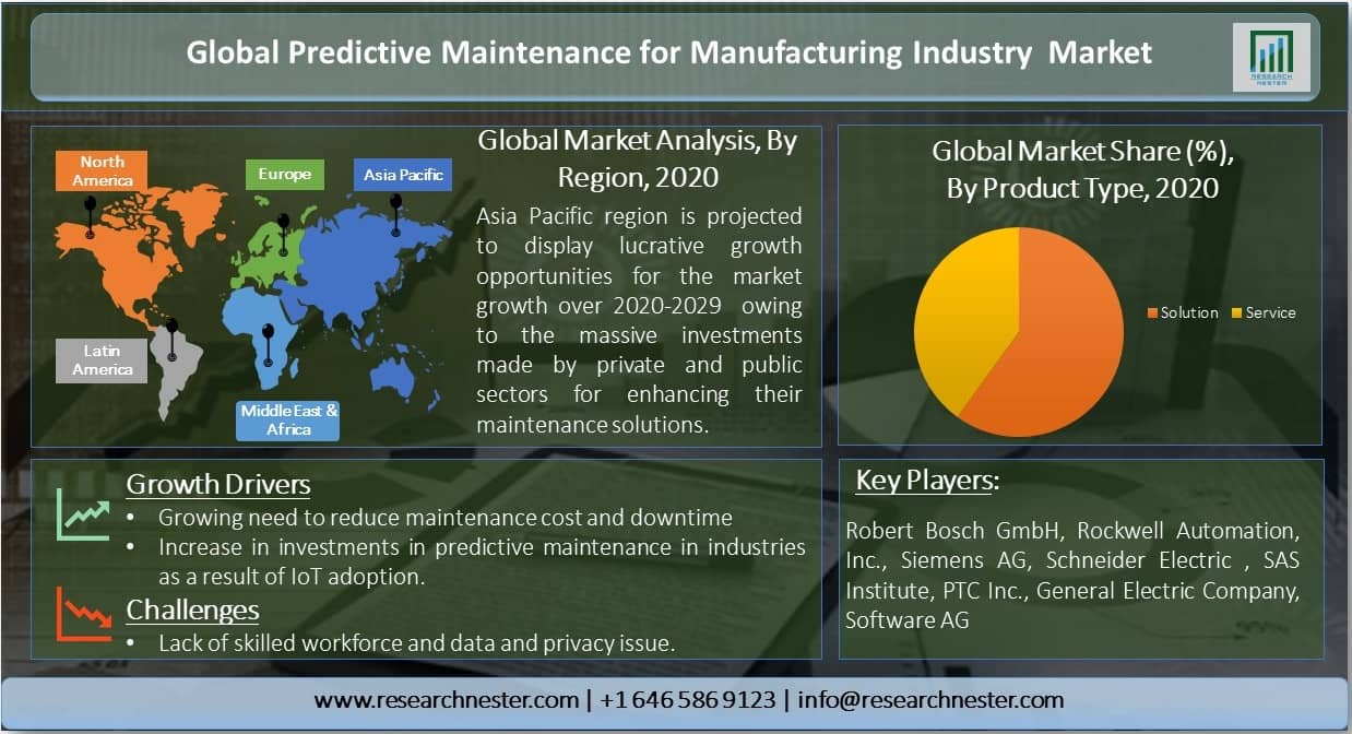 Predictive Maintenance for Manufacturing Market Overview